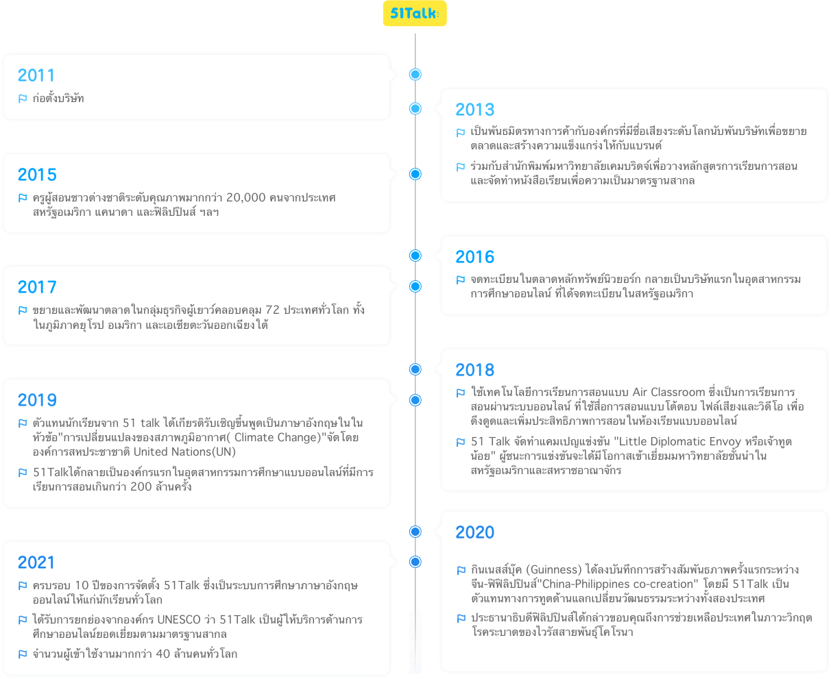 แนวทางการพัฒนา 51Talk