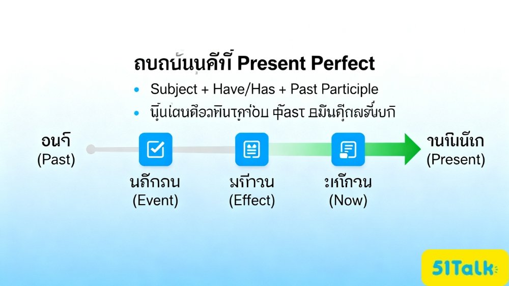 โครงสร้าง present perfect แสดงเส้นเวลาอดีตถึงปัจจุบัน