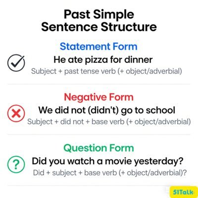 สรุปโครงสร้างประโยค Past Simple ได้อย่างไร? อธิบายครบจบใน 5 นาที