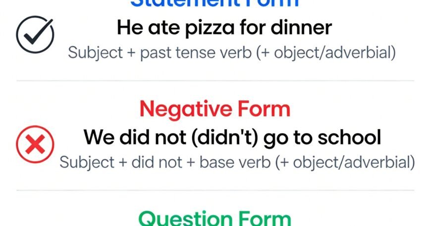 สรุปโครงสร้างประโยค Past Simple ได้อย่างไร? อธิบายครบจบใน 5 นาที