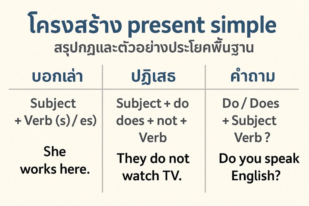 โครงสร้าง present simple สรุปกฎและตัวอย่างประโยคพื้นฐาน